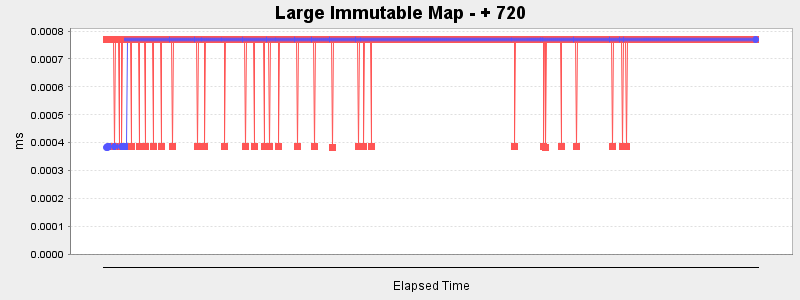 Large Immutable Map - + 720